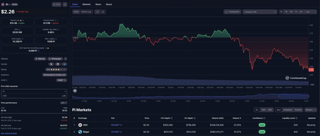 Pi coin price chart